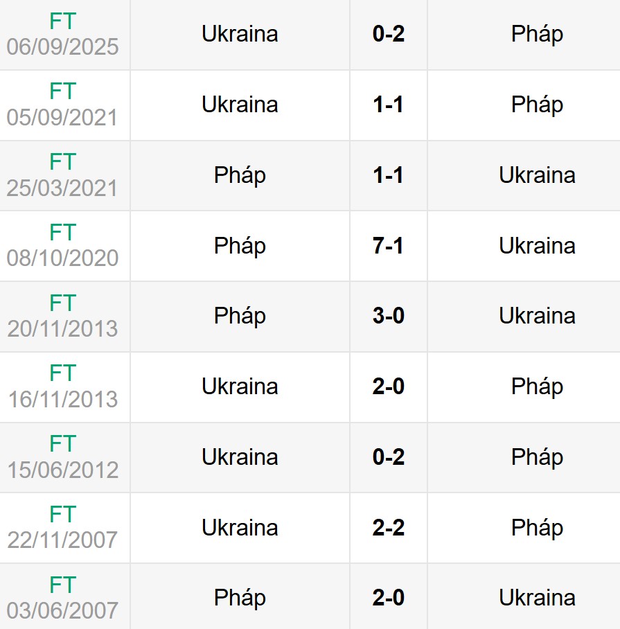Lịch sử đối đầu Pháp vs Ukraina