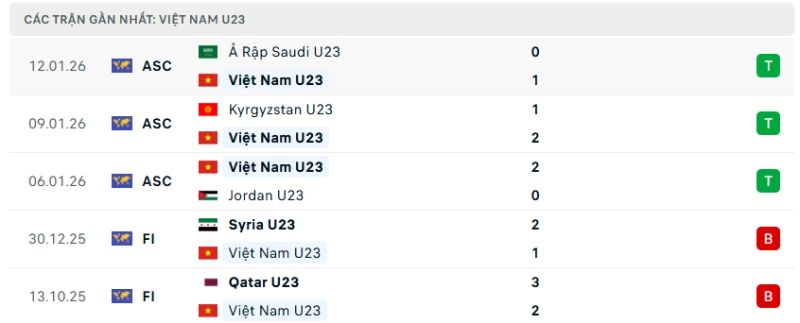 Nhận định phong độ U23 Việt Nam vs U23 UAE