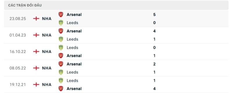 Lịch sử đối đầu Leeds vs Arsenal