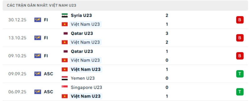 Nhận định phong độ U23 Việt Nam vs U23 Jordan