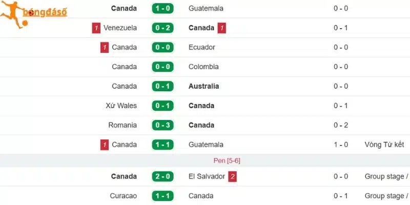Đánh giá phong độ Canada mới nhất