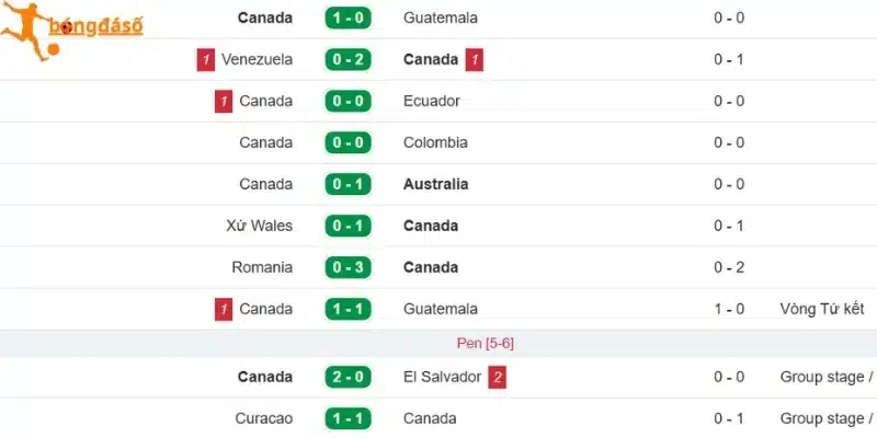 Diễn biến ra sân của Canada 