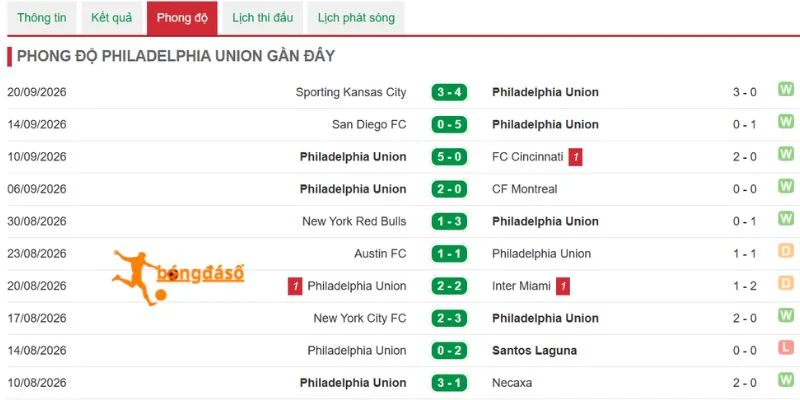 Dấu ấn thi đấu của Philadelphia Union
