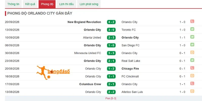 Hiệu suất thi đấu của Orlando City