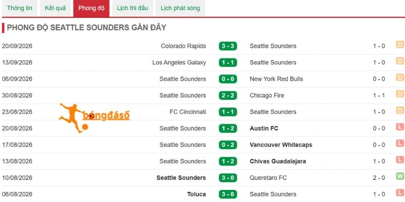 Hiệu suất thi đấu gần đây của Seattle Sounders FC