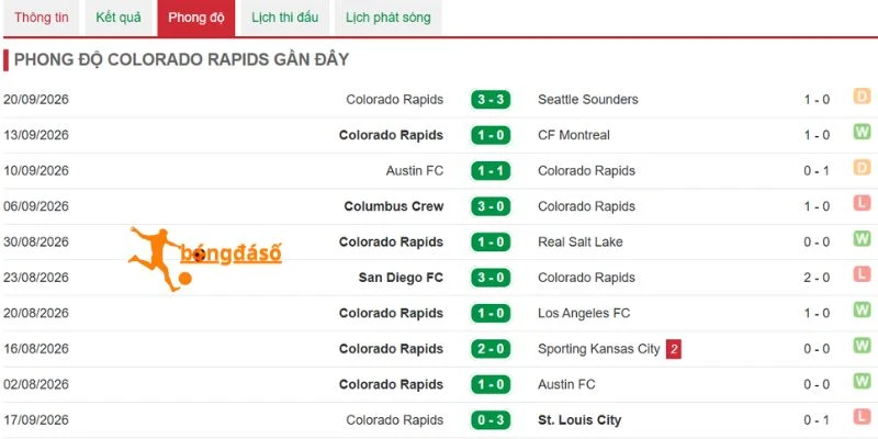 Kết quả mới nhất của Colorado Rapids