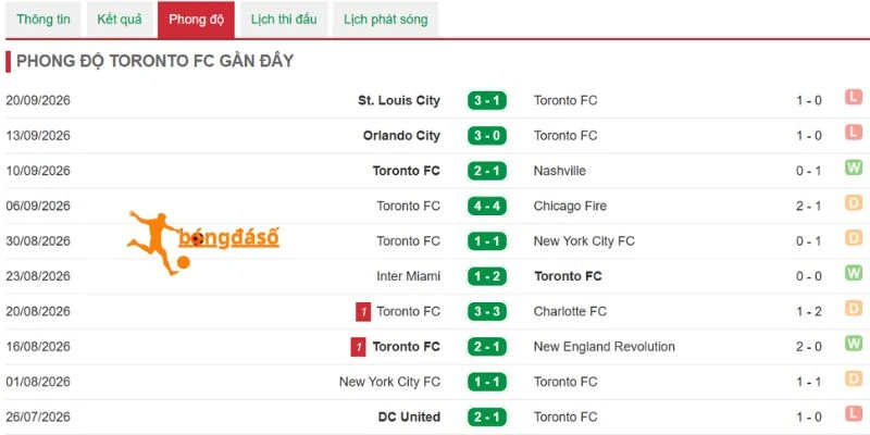 Kết quả Toronto FC ra sân 