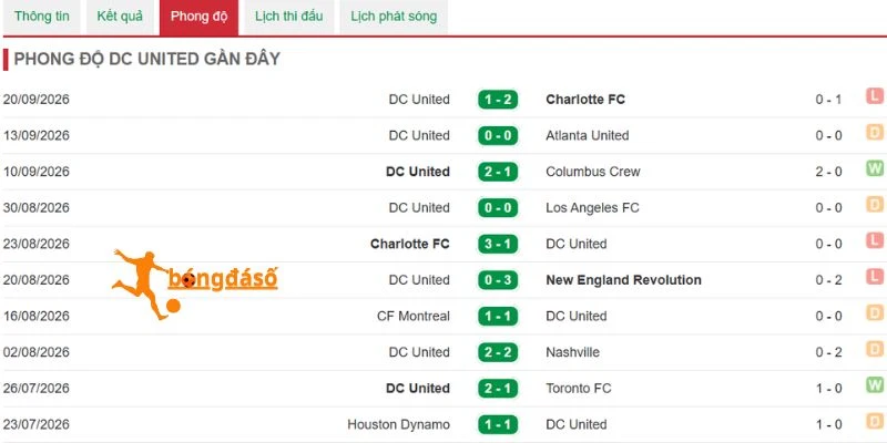 Màn trình diễn gần đây của DC United