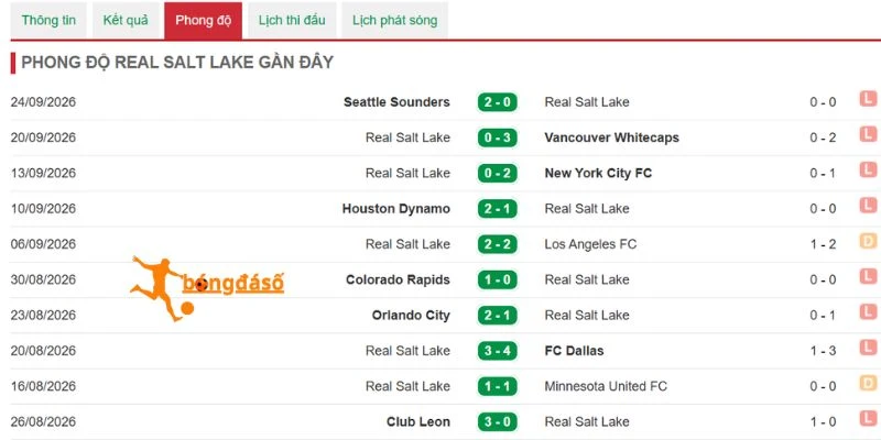 Phong độ gần nhất của Real Salt Lake