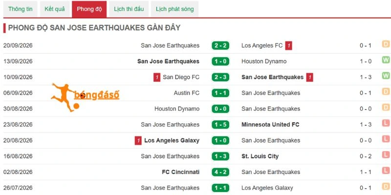 Thắng thua của San Jose Earthquakes