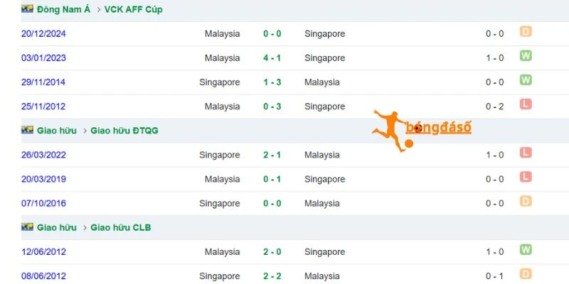 Thành tích đối đầu Singapore vs Malaysia