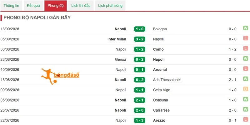 Thành tích thi đấu gần đây của Napoli