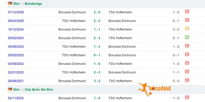 Thành tích thi đấu mới của Dortmund