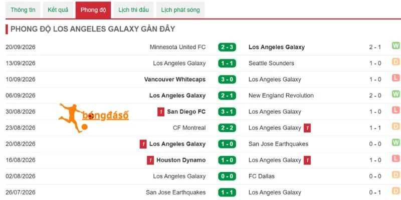 Thành tích vừa qua của LA Galaxy
