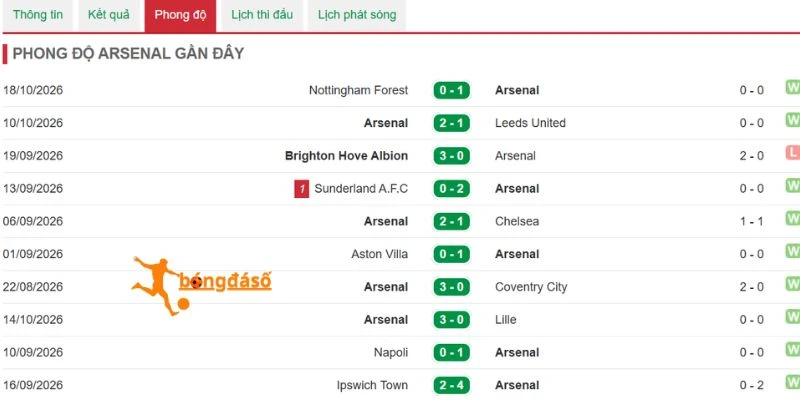 Arsenal và chuỗi thành tích mới nhất