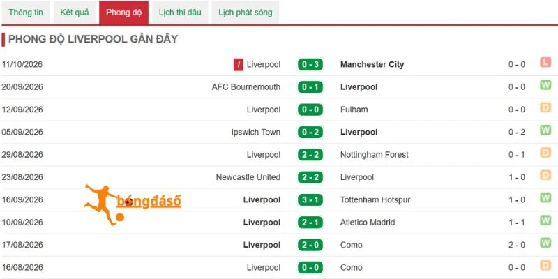 Đánh giá chuỗi kết quả từ Liverpool