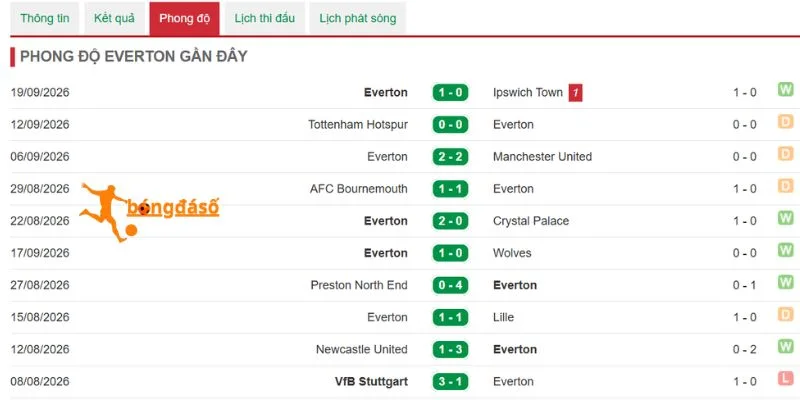 Dấu ấn ra sân của  Everton