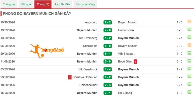  Dấu ấn thi đấu của Munich