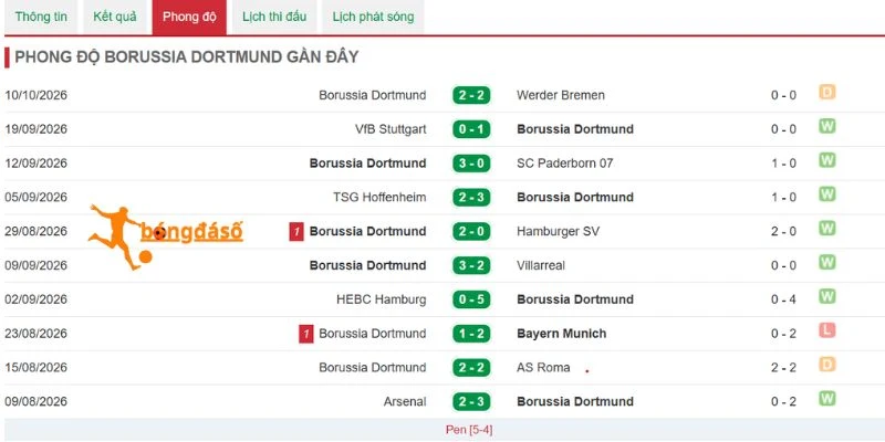 Diễn biến phong độ gần đây của Dortmund
