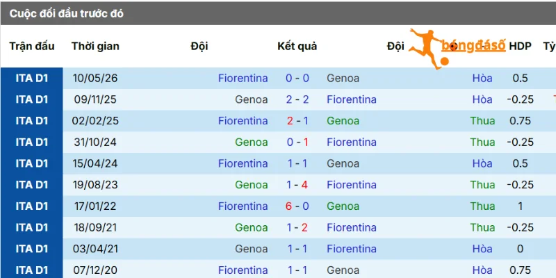 Dữ liệu chạm trán Genoa vs Fiorentina
