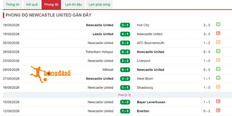 Hiệu suất chiến thắng Newcastle United