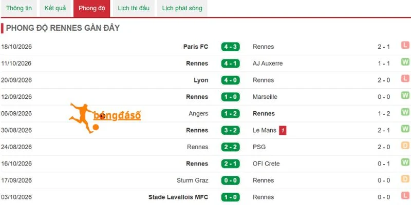 Hiệu suất chiến thắng từ Stade Rennes