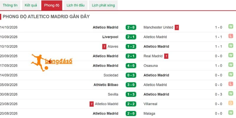 Hiệu suất thắng thua của Atletico