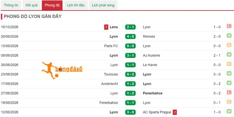 Hiệu suất thắng thua từ Lyon