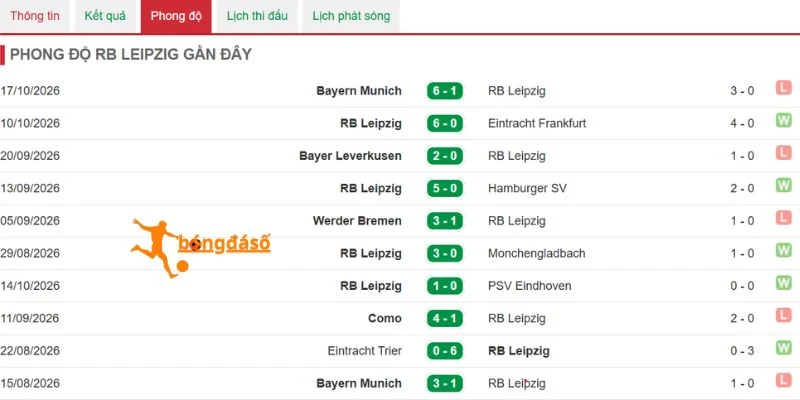 Hiệu suất thi đấu của RB Leipzig