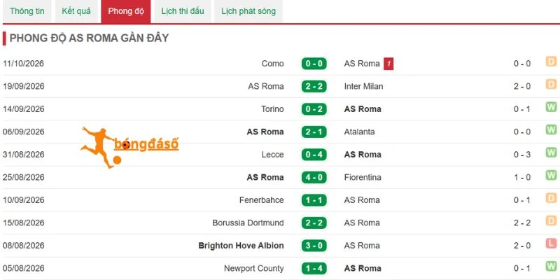Kết quả các trận của AS Roma
