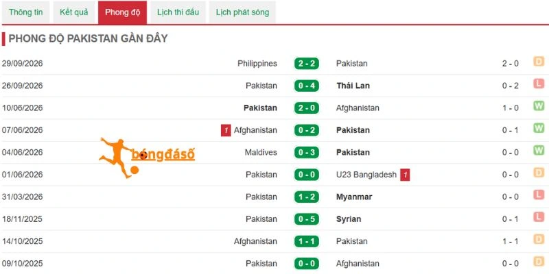Kết quả mới nhất bên phía Pakistan