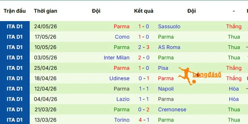 Phong độ gần đây của Parma
