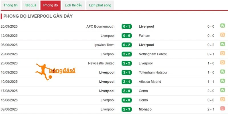 Phong độ thi đấu của Liverpool