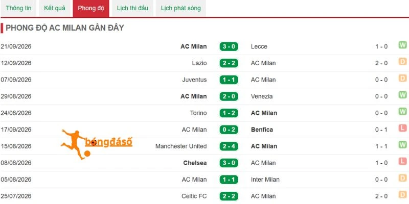 Thắng thua gần đây của AC Milan