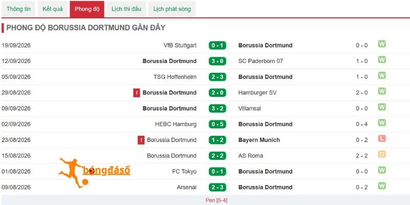 Thành tích của Dortmund