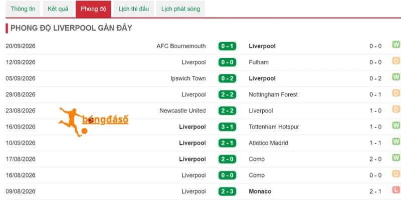 Thành tích của Liverpool
