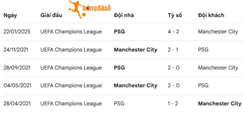 Thống kê đối đầu Man City và PSG