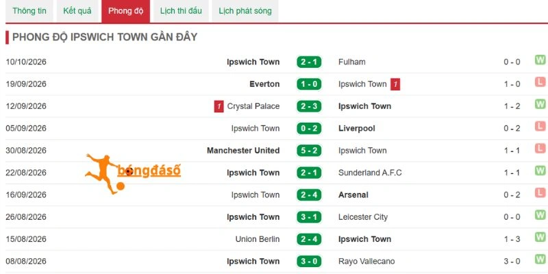 Thống kê kết quả từ Ipswich Town