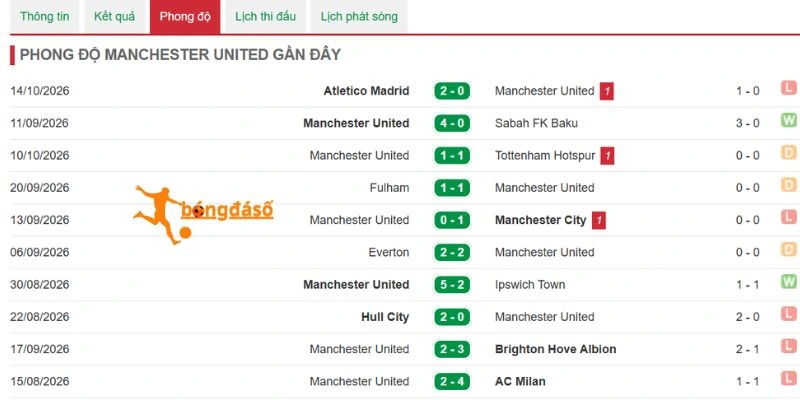 Thống kê kết quả từ Manchester United