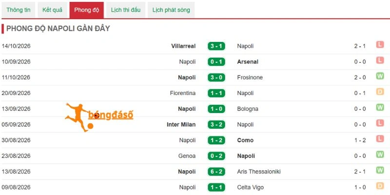 Thống kê kết quả từ Napoli