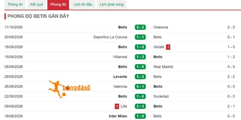 Thống kê thắng thua từ Real Betis