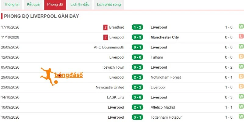 Tìm hiểu thắng thua gần nhất của Liverpool