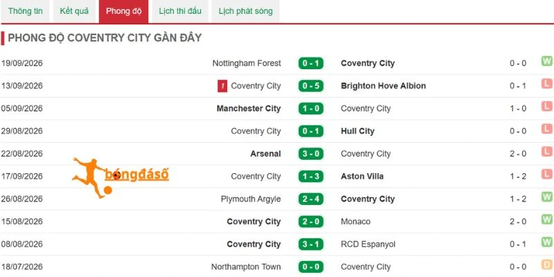 Tình hình của Coventry City