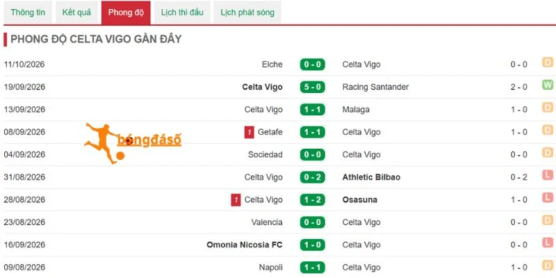 Tình hình gần nhất của Celta Vigo