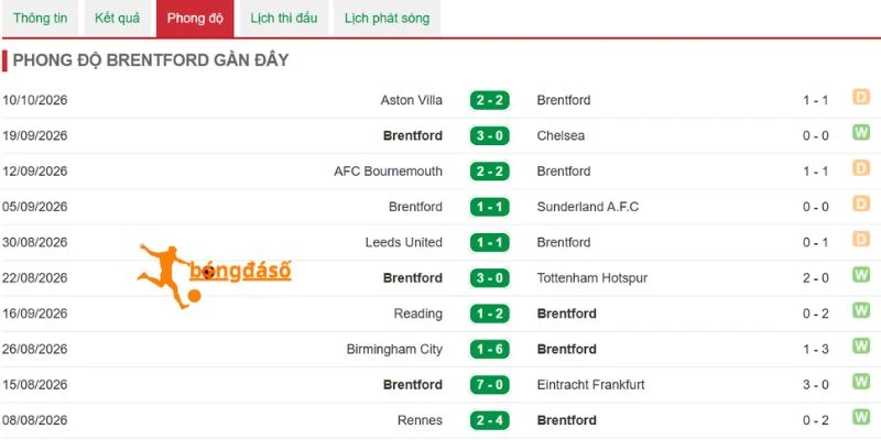 Tình hình kết quả Brentford