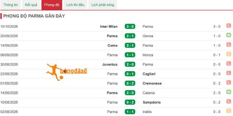 Tình hình thắng thua Parma