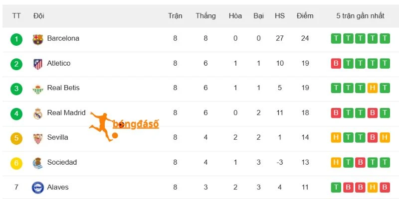 Vị thứ 2 CLB tại La Liga