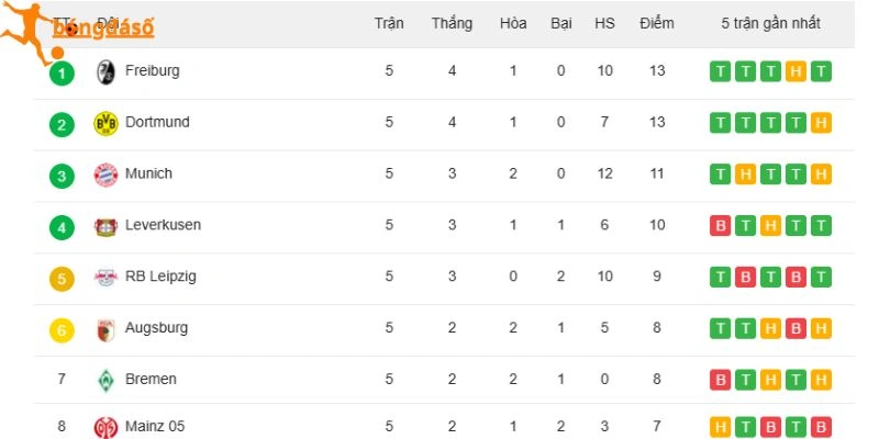 Xếp hạng 2 CLB ở Bundesliga
