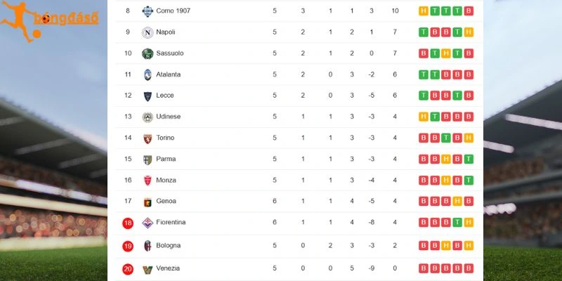 Xếp hạng 2 đội bóng ở Serie A
